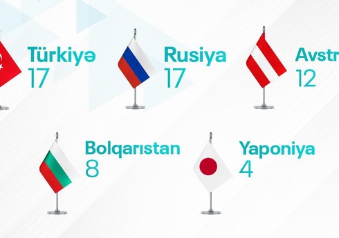 AMADA-nın sifarişi ilə 2023-cü ildə Azərbaycandan kənarda 58 idmançıdan test nümunəsi götürülüb