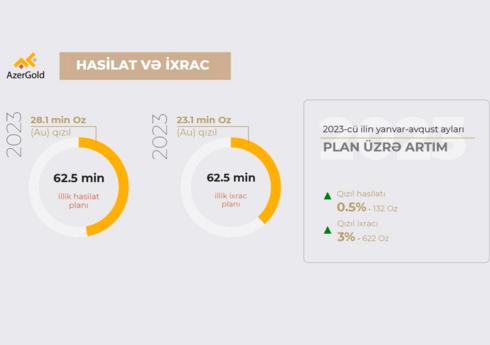 “AzerGold” hasilat və ixrac əməliyyatlarını uğurla davam etdirir