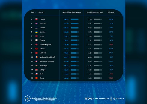 Azərbaycan kibertəhlükəsizlik indeksi üzrə 31 ölkənin reytinqində 12-ci pillədə qərarlaşıb Azərbaycan kibertəhlükəsizlik indeksi üzrə 31 ölkənin reytinqində 12-ci pillədə qərarlaşıb