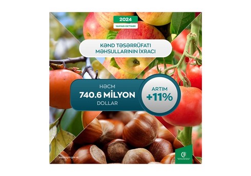 Azərbaycan kənd təsərrüfatı məhsullarının ixracından gəlirini 11 % artırıb Azərbaycan kənd təsərrüfatı məhsullarının ixracından gəlirini 11 % artırıb