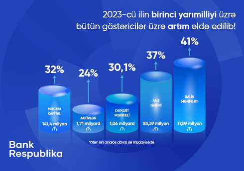 “Bank Respublika” bütün maliyyə göstəriciləri üzrə artım nümayiş etdirib