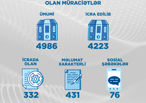 Bu il Energetika Nazirliyi və tabeli qurumlara 5 minədək müraciət daxil olub