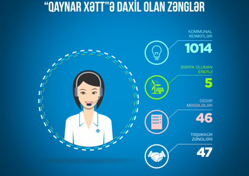 Energetika Nazirliyinin Çağrı Mərkəzinə III rübdə 1 112 müraciət daxil olub Energetika Nazirliyinin Çağrı Mərkəzinə III rübdə 1 112 müraciət daxil olub