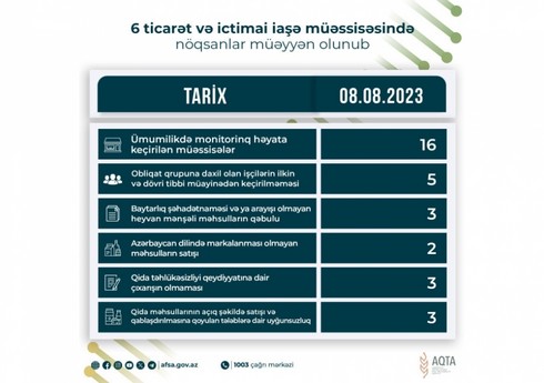 Qida sahəsində fəaliyyət göstərən altı müəssisədə nöqsanlar aşkarlanıb Qida sahəsində fəaliyyət göstərən altı müəssisədə nöqsanlar aşkarlanıb